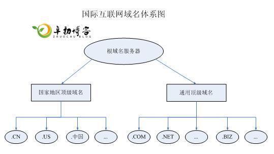 什么是域名?什么是二级域名、三级域名和子域名?如何使用自己的域名?